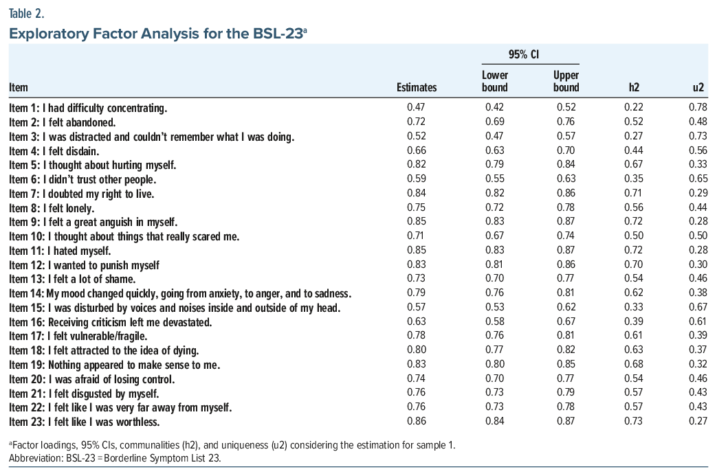 Exploratory factor analysis table of the BSL-23 for borderline symptom severity