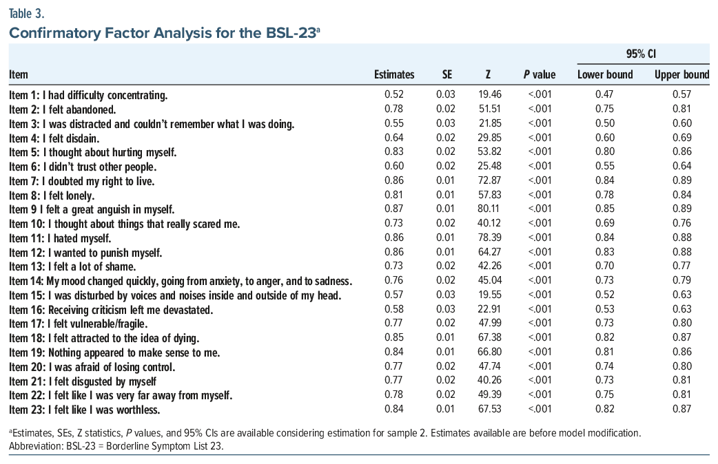 Table of confirmatory factor analysis for BSL-23 with p-values and confidence intervals