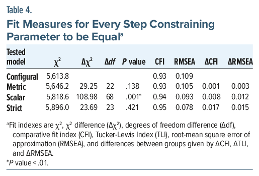 Table of fit measures for constraining parameters in psychiatric model analysis