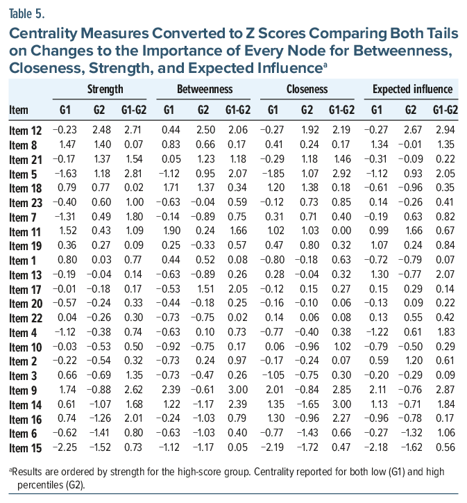 Table comparing centrality measures across node importance metrics in network analysis