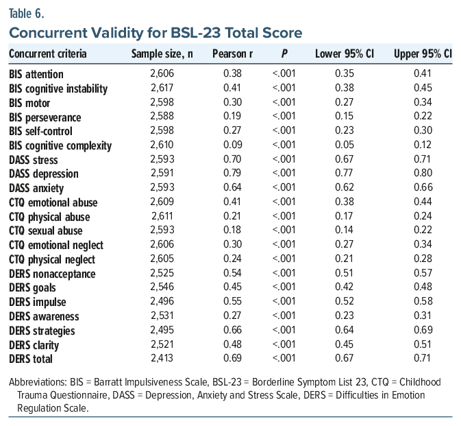 Table of concurrent validity for BSL-23 with various psychological scales