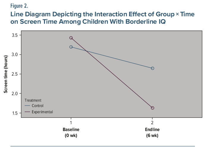 Line graph showing screen time decrease in children with borderline IQ over time
