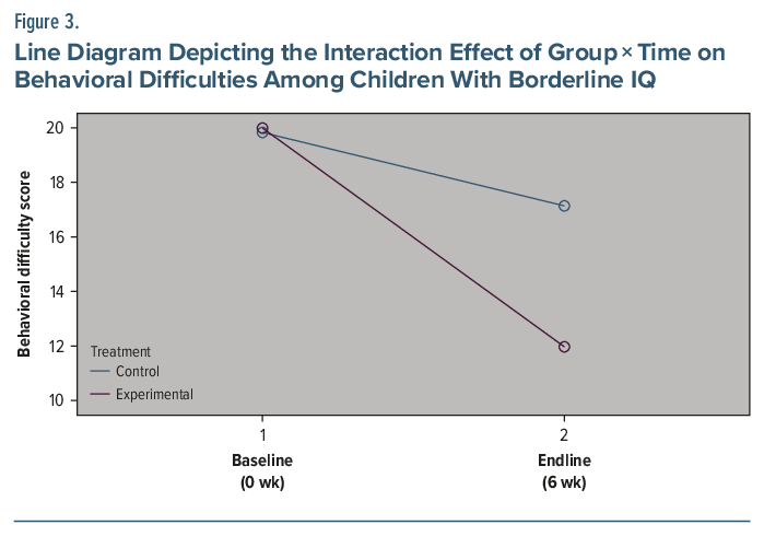 Line graph showing effect of group and time on behavioral difficulties in children with borderline IQ