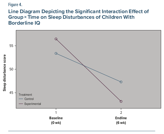 Line graph showing sleep disturbance scores in children with borderline IQ