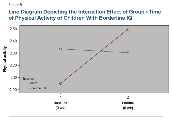 Line diagram showing interaction effect of group and time on physical activity in children with borderline IQ