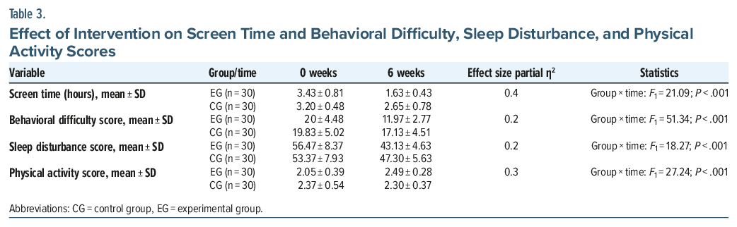 Table summarizing effects of intervention on screen time, behavioral difficulty, sleep, and activity