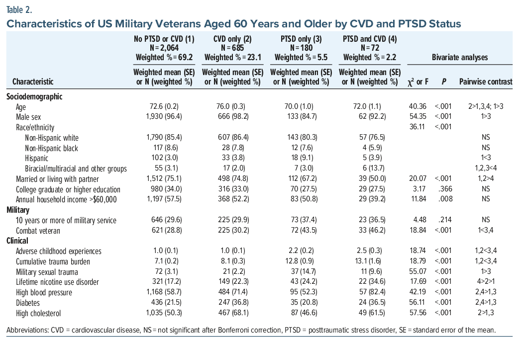 Table comparing sociodemographic and clinical characteristics by CVD and PTSD status