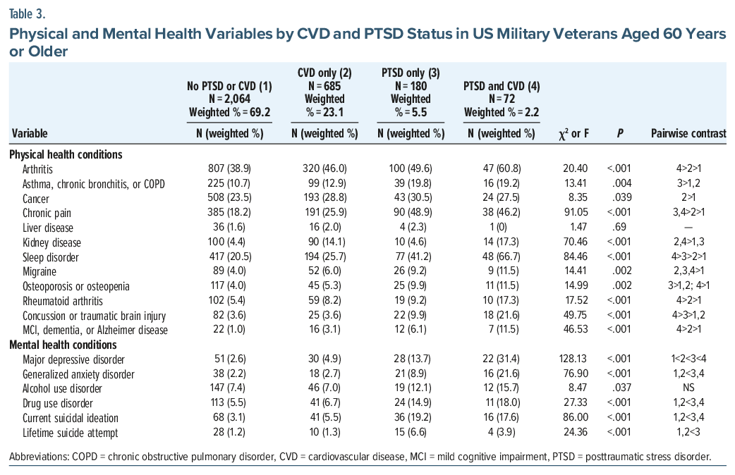 Table of health variables by CVD and PTSD status in older military veterans