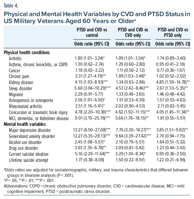 Table showing odds ratios for CVD and PTSD in US veterans aged 60 or older