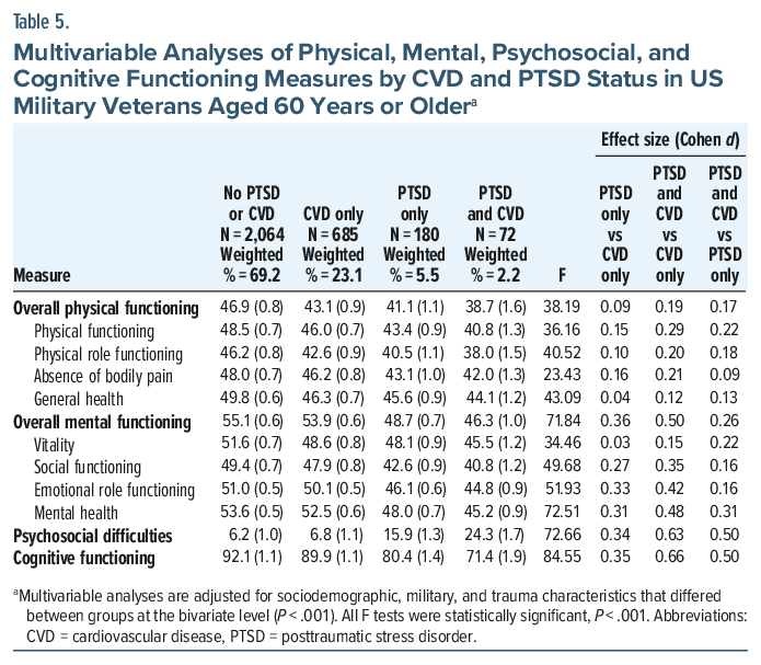 Table comparing functioning measures by CVD and PTSD status in elderly veterans
