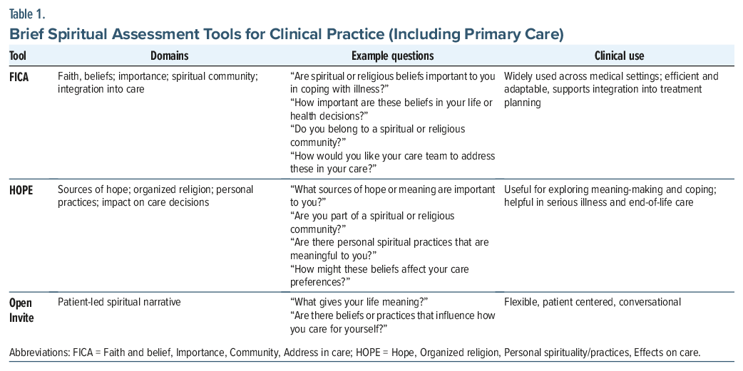 Table comparing spiritual assessment tools in clinical practice overview