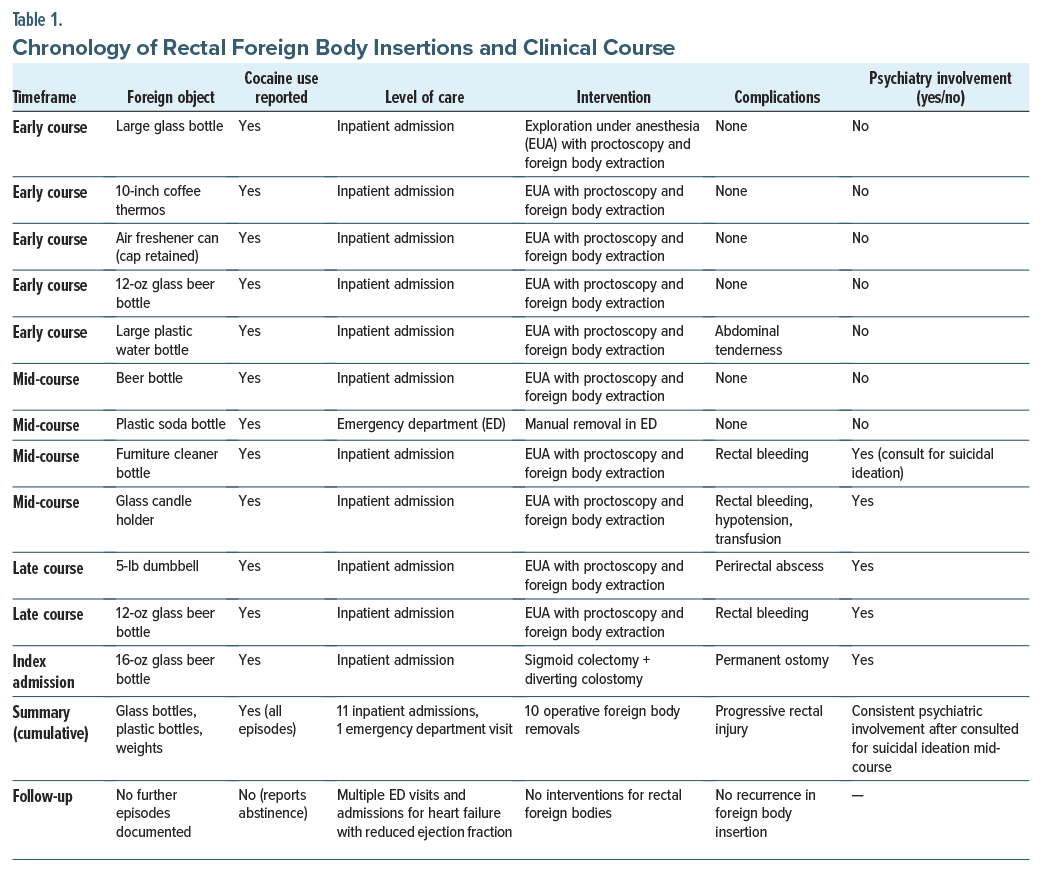 Table summarizing chronology and clinical course of rectal foreign body insertions