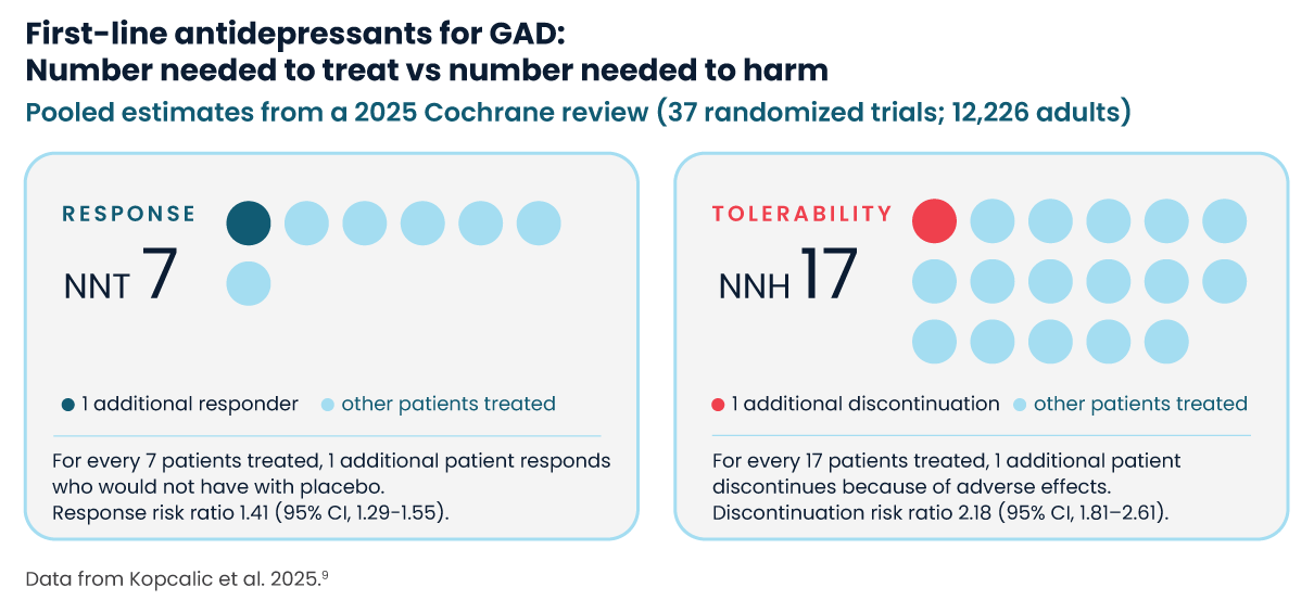 Infographic on NNT vs NNH for antidepressants in GAD treatment