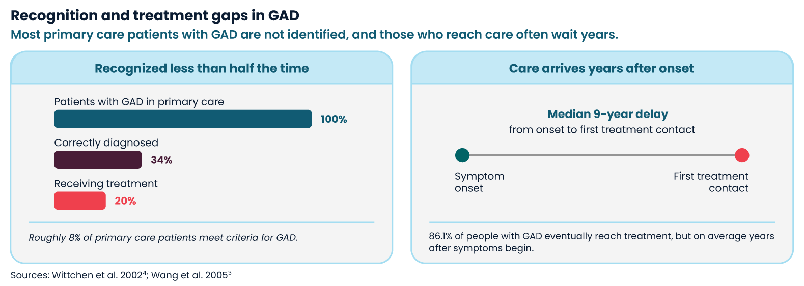 Infographic on recognition and treatment delays in generalized anxiety disorder (GAD)