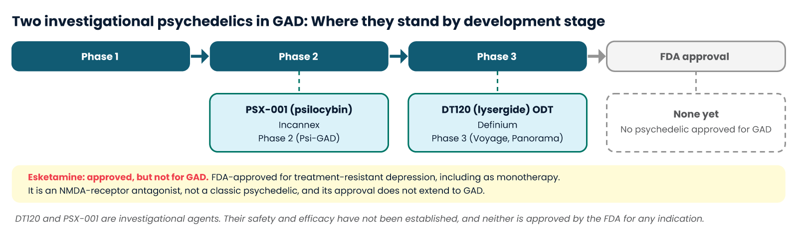 Development stages of PSX-001 and DT120 for GAD treatment