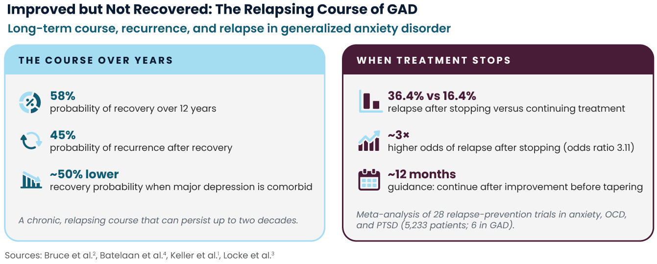 Infographic on relapse risk in generalized anxiety disorder over long-term course