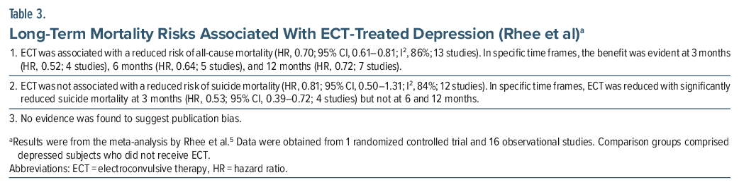Table comparing mortality risks in ECT-treated depression patients