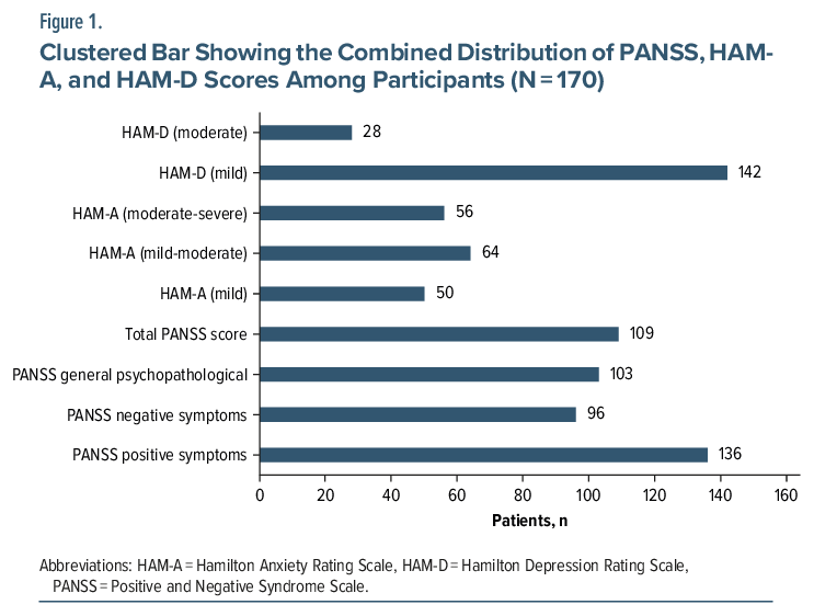 Clustered bar chart of PANSS, HAM-A, HAM-D scores in psychiatric study