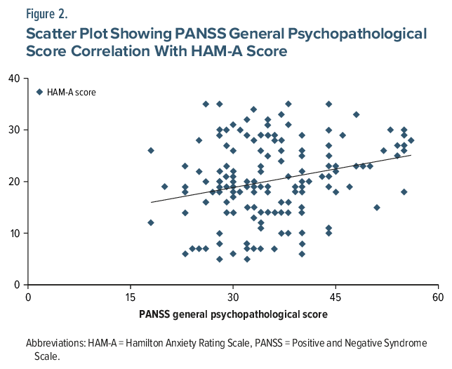 Scatter plot correlating PANSS general psychopathological score with HAM-A score