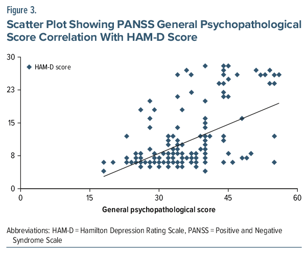 Scatter plot of PANSS vs. HAM-D scores indicating positive correlation in psychopathology