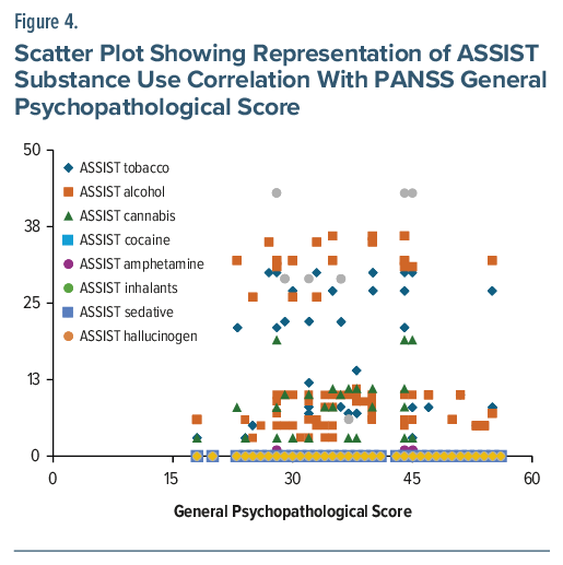 Scatter plot correlating ASSIST substance use with PANSS scores in psychopathological assessment