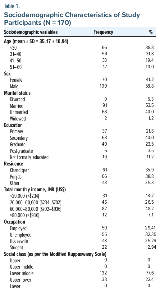 Table of sociodemographic characteristics of study participants with frequency