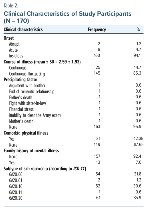 Table of clinical characteristics of schizophrenia study participants