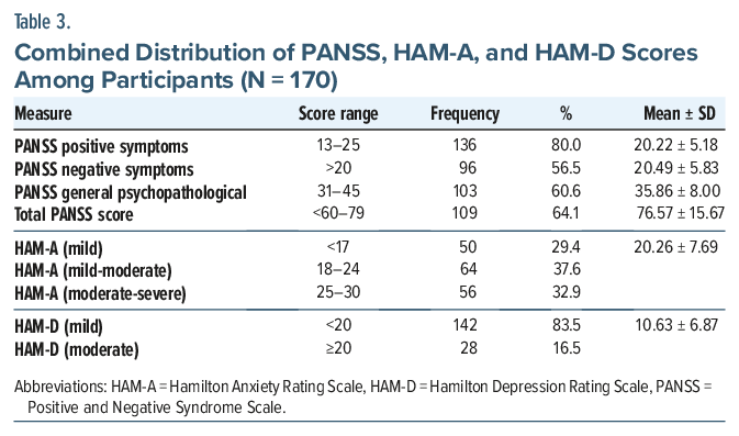 Table of PANSS, HAM-A, and HAM-D scores distribution among 170 participants