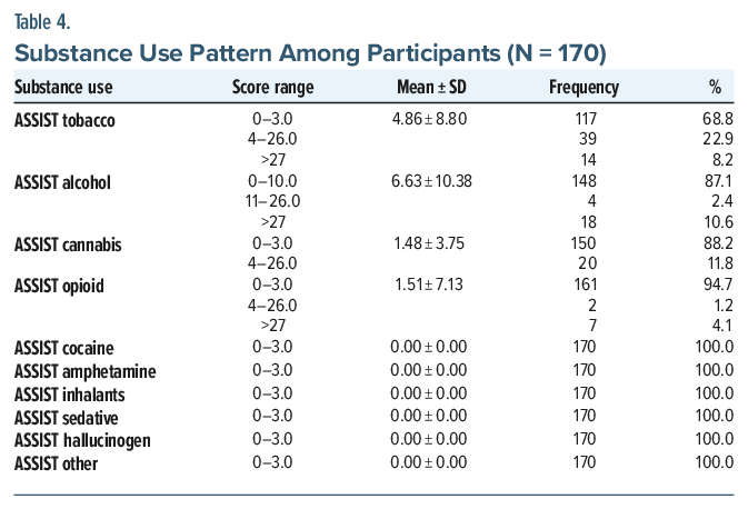 Table of ASSIST substance use patterns among participants, highlighting tobacco and alcohol