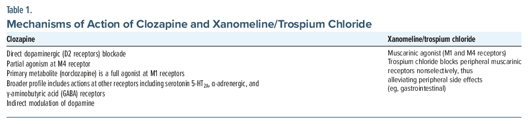 Table comparing mechanisms of action of clozapine and xanomeline/trospium chloride in catatonia