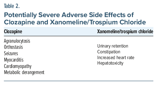Table of clozapine and xanomeline/trospium chloride adverse effects in catatonia