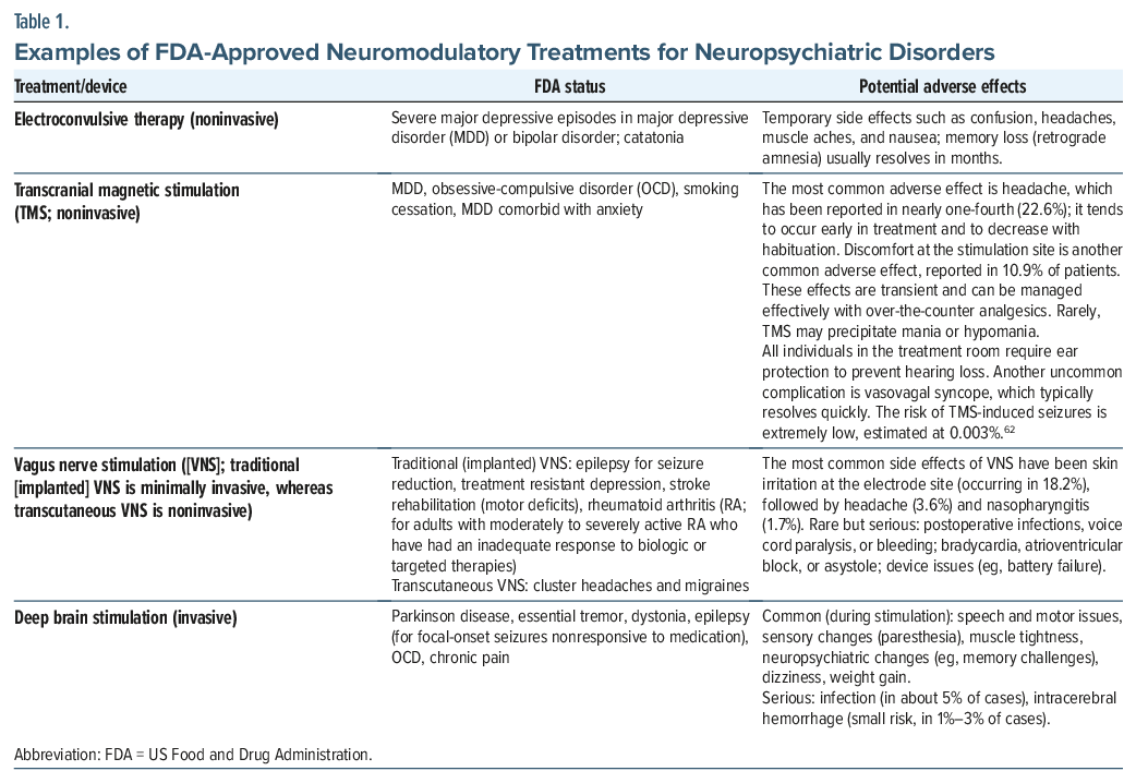 Table of FDA-approved neuromodulatory treatments for neuropsychiatric disorders
