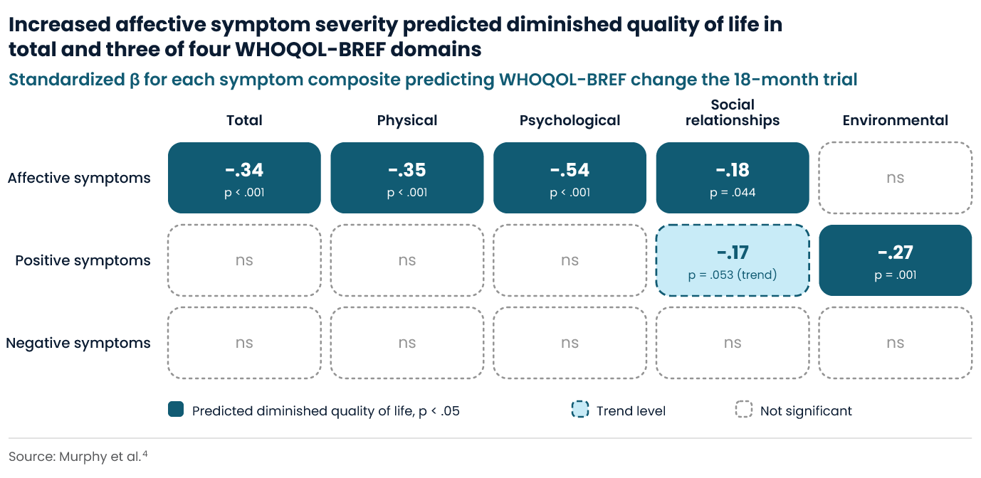 Infographic on QoL-Score; affective symptoms impact WHOQOL-BREF domains