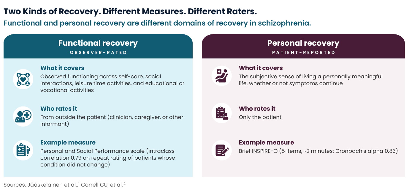 Infographic contrasting functional and personal recovery in schizophrenia