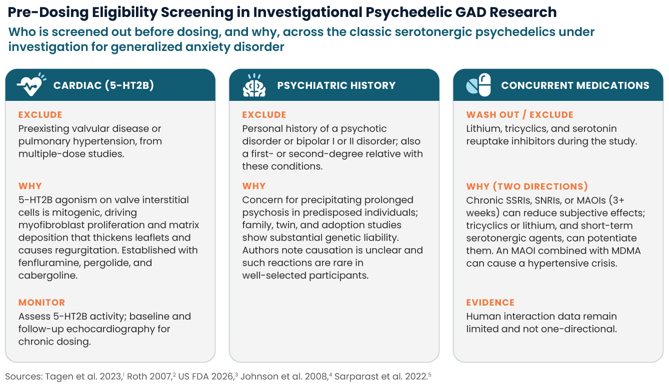 Infographic on exclusion criteria in psychedelic GAD trials: cardiac, psychiatric, medication