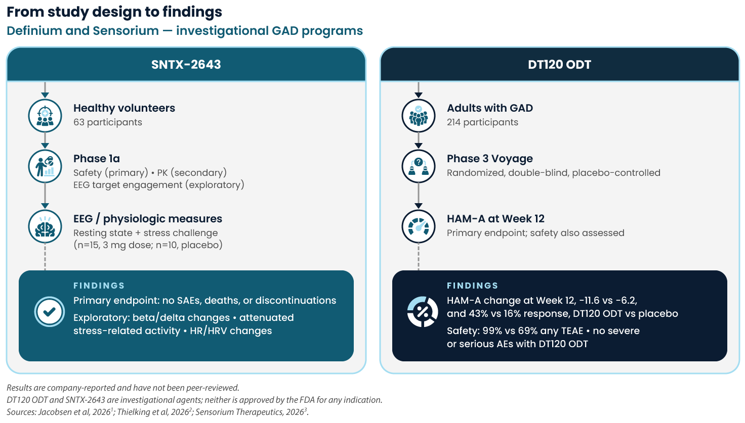 Infographic of investigational GAD programs: DT120 ODT vs. SNTX-2643 findings