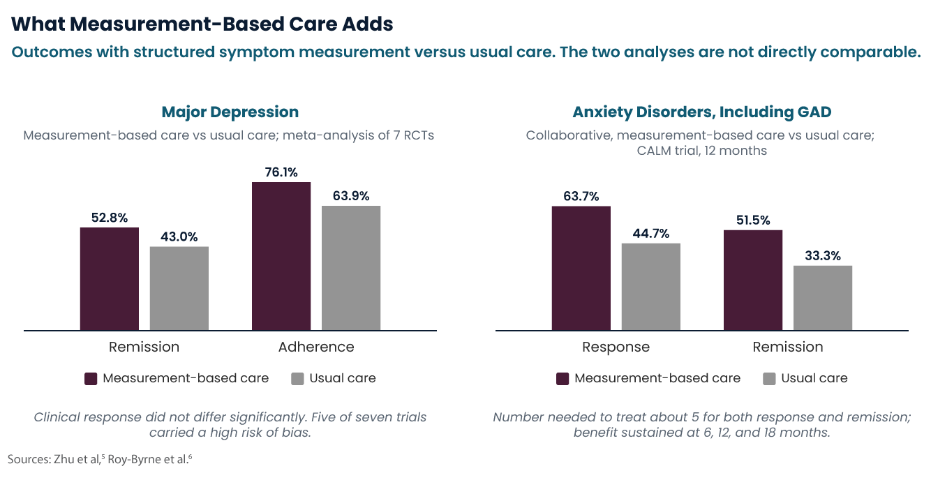 Bar chart comparing measurement-based care outcomes in anxiety disorders and major depression