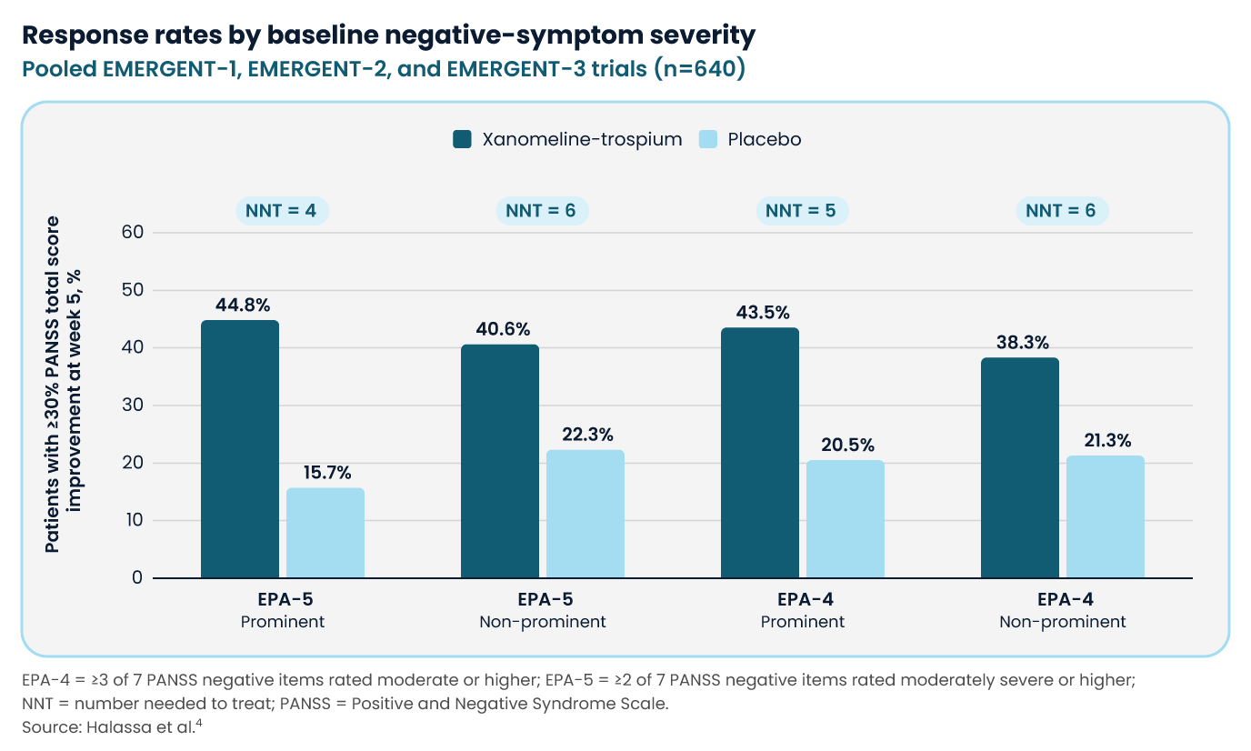 Bar chart of response rates in negative-symptom severity trials comparing xanomeline-trospium and placebo