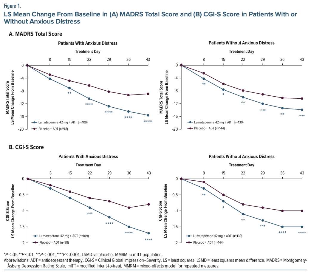 Graphs of LS mean change in MADRS and CGI-S scores in anxious vs non-anxious patients
