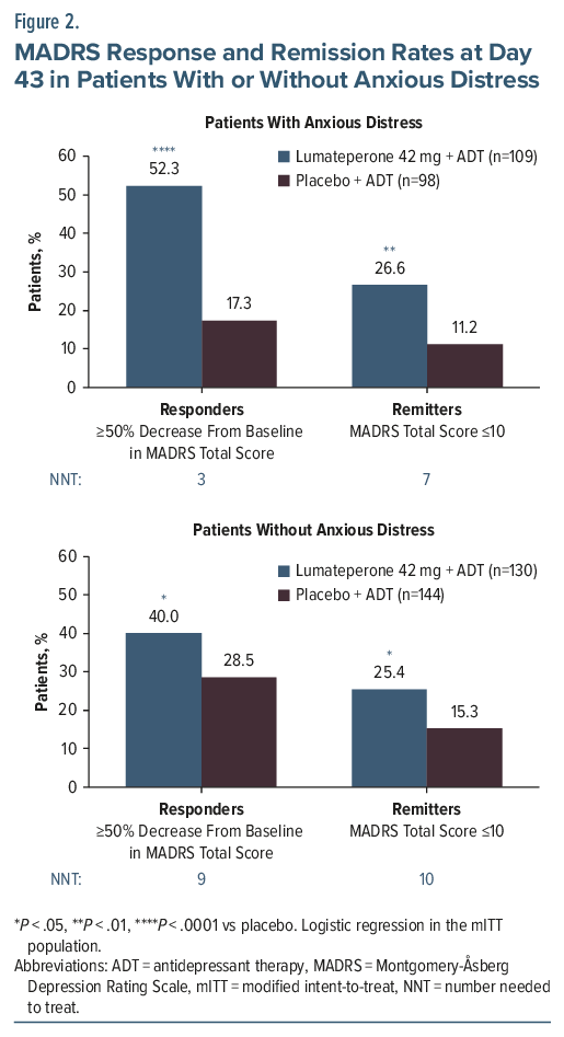 Bar chart of MADRS response and remission rates at day 43 in anxious and non-anxious patients