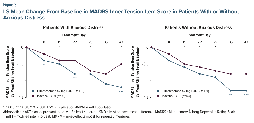 Graph of LS mean change in MADRS inner tension scores with and without anxious distress