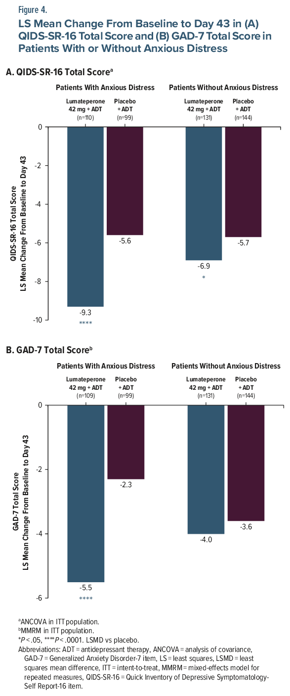 Bar charts of QIDS-SR-16 and GAD-7 scores with lurasidone vs. placebo in anxiety