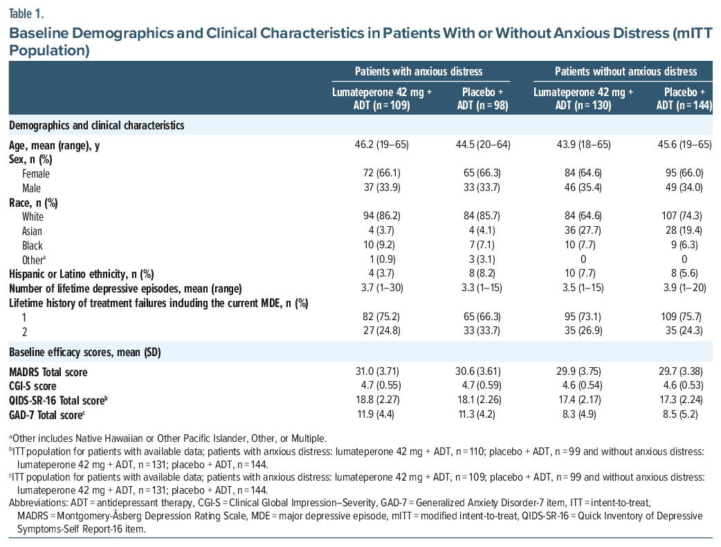 Table of demographics and clinical traits in patients with or without anxious distress