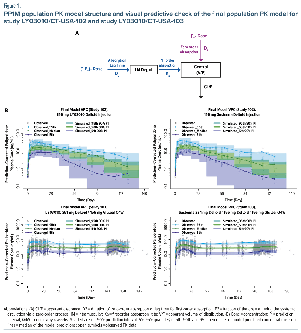 Pharmacokinetic model graph for LY03010 in schizophrenia treatment study