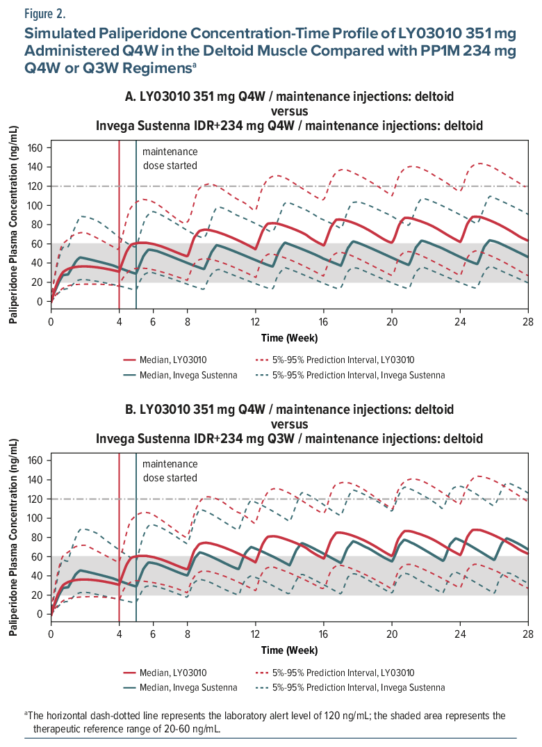 Simulated concentration-time profiles of paliperidone in deltoid muscle comparing regimens
