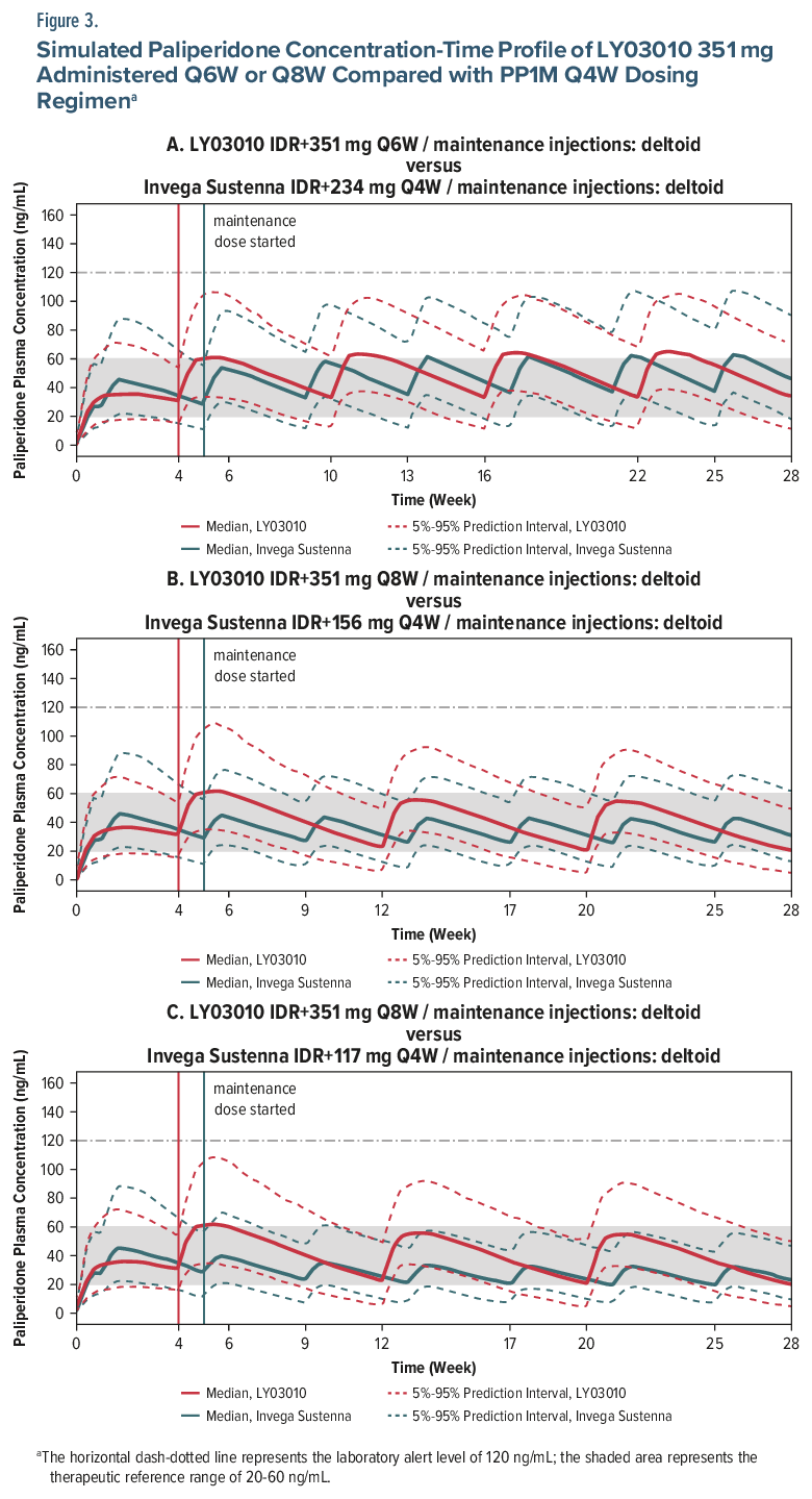 Line graph comparing paliperidone concentration profiles across different dosing regimens