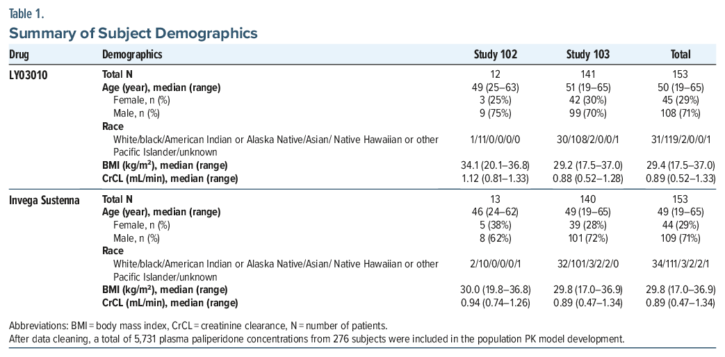 Table of subject demographics comparing BMI and age in clinical studies of LV13010 and Invega Sustenna