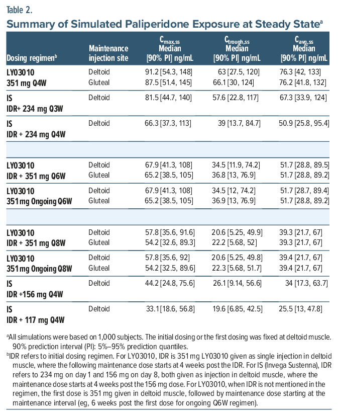 Table comparing paliperidone exposure levels in various dosing regimens for schizophrenia treatment