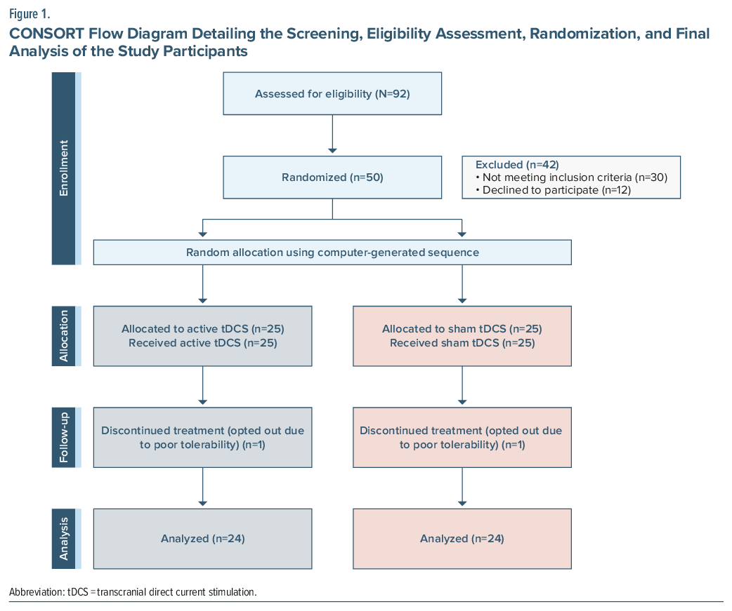 CONSORT flow diagram showing study participant screening and randomization in tDCS trial