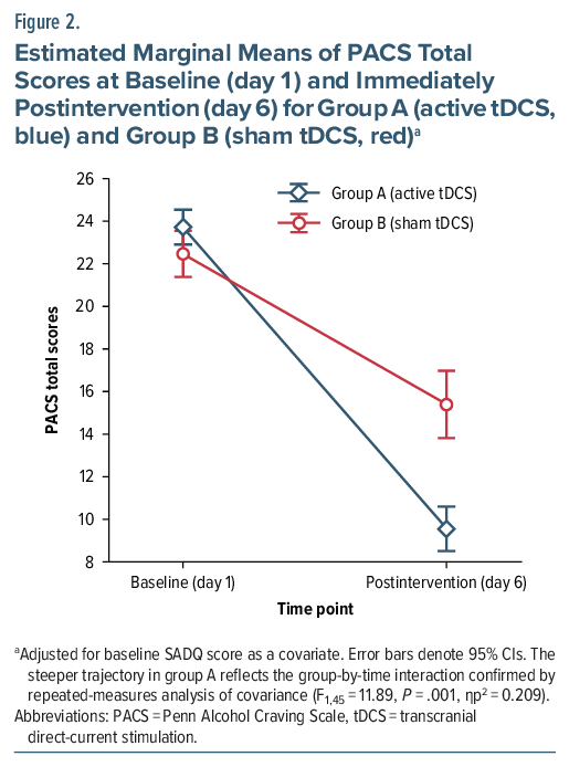 Line graph of PACS scores comparing active vs. sham tDCS over time